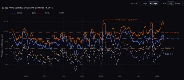 TQQQ and SOXL: rolling volatility