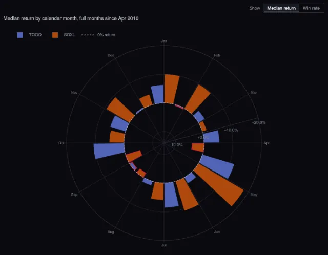 TQQQ and SOXL: seasonality by calendar month