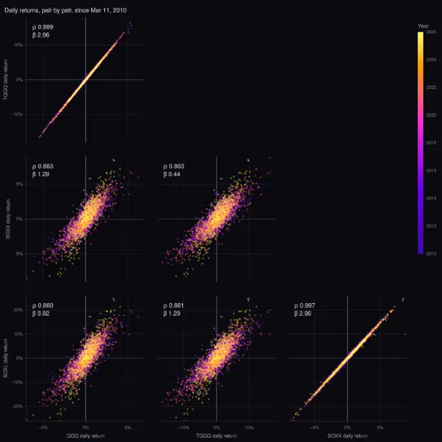 TQQQ and SOXL: daily returns, pair by pair