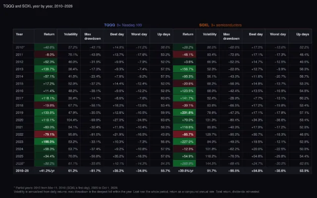 TQQQ and SOXL: year by year