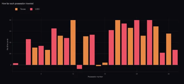 USC–Texas: How far each possession traveled
