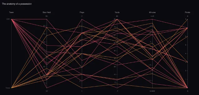 USC–Texas: The anatomy of a possession