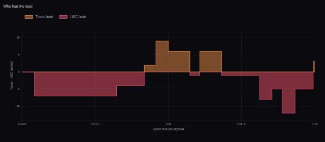 USC–Texas: Who had the lead