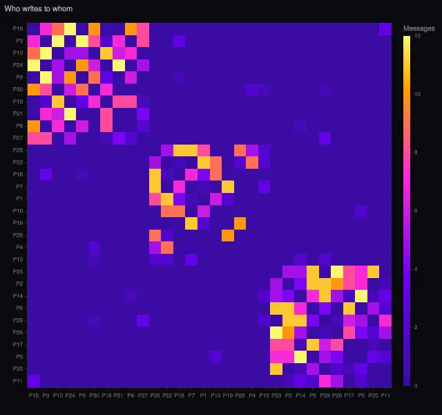 Express: adjacency matrix ordered by community