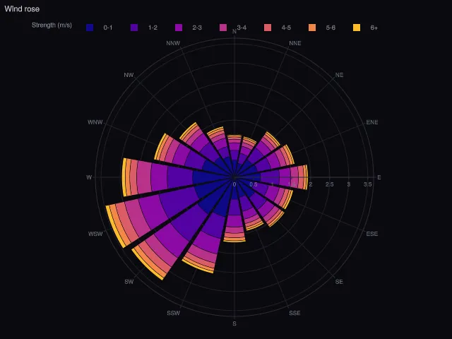 Express: wind rose with barPolar