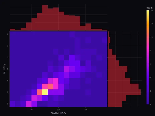 Express: density heatmap with marginal histograms