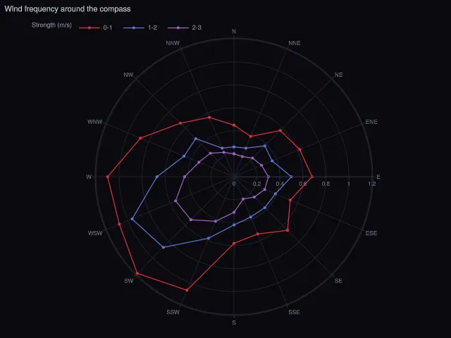 Express: closed polar lines