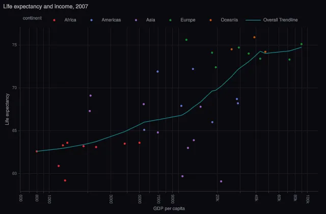 Express: LOWESS trendline over all groups