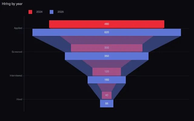 Funnel: grouped years