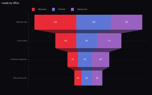 Funnel: stacked regions