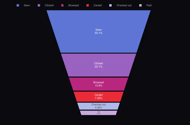 Funnel area: stage colors