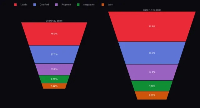 Funnel area: domains and scalegroup