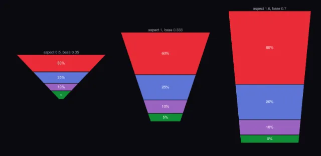 Funnel area: aspect and base ratios