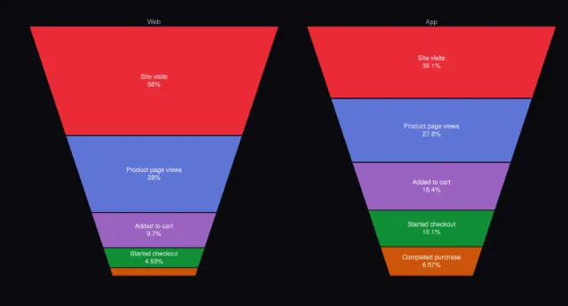Funnel area: uniform text