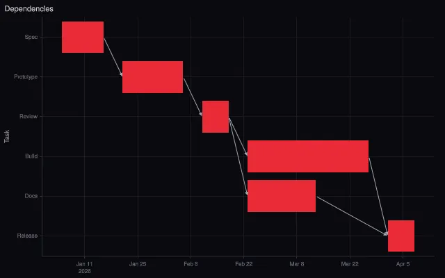 Gantt: task dependencies