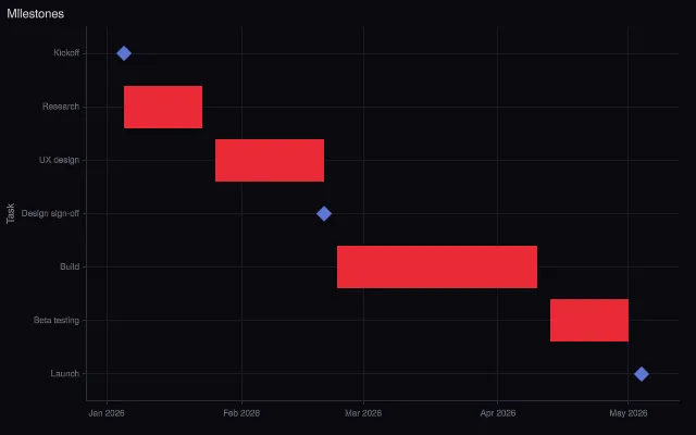 Gantt: milestones