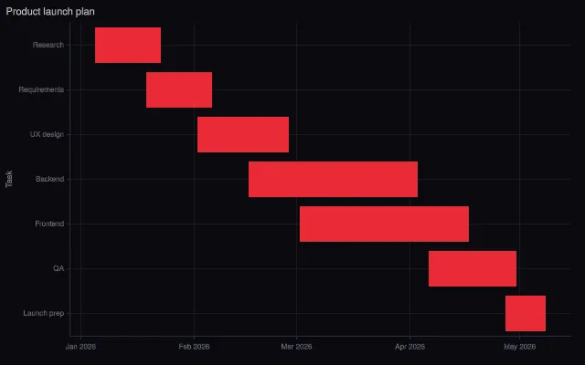 Gantt: project timeline