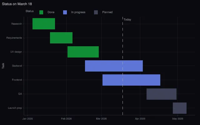 Gantt: today line
