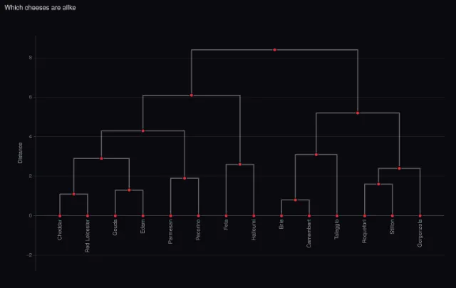 Graph: dendrogram