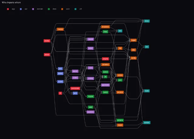 Graph: dependency graph