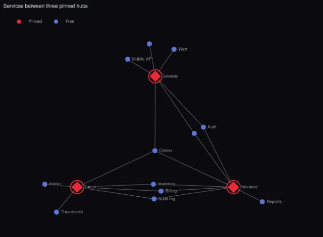 Graph: force layout with pinned nodes