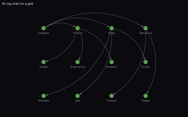 Graph: grid arrangement of a tree given as labels and parents