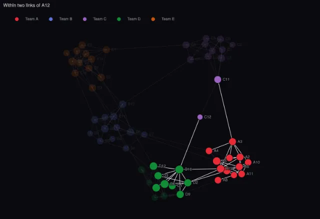 Graph: neighbourhood highlight