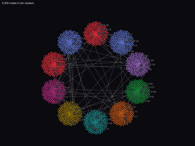 Graph: 2,000 nodes
