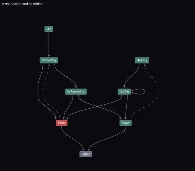 Graph: layered state machine with cycles