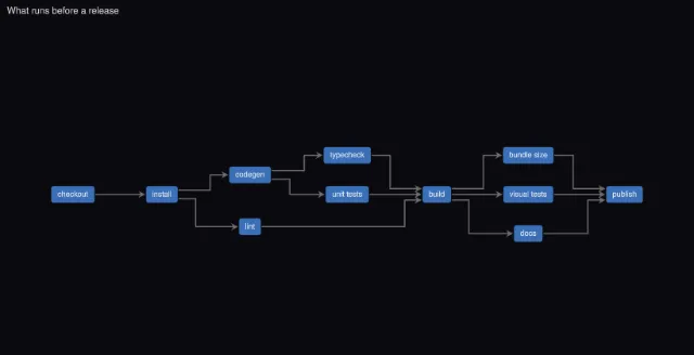 Graph: layered, left to right, orthogonal links