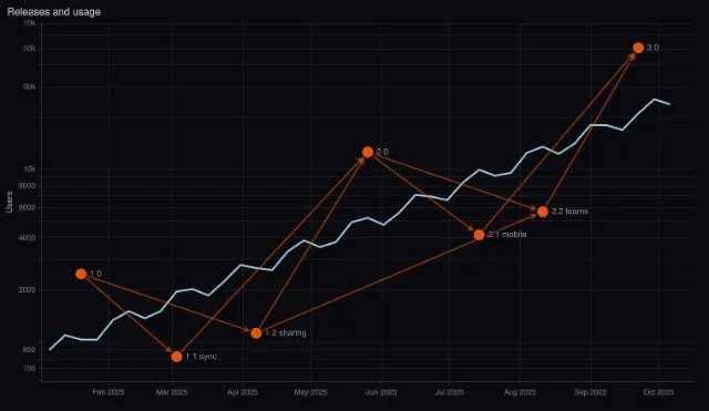 Graph: a network over a scatter trace, on a date and a log axis