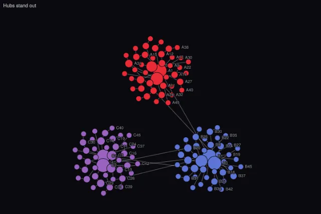 Graph: node size by degree