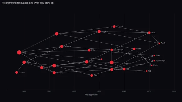 Graph: timeline network