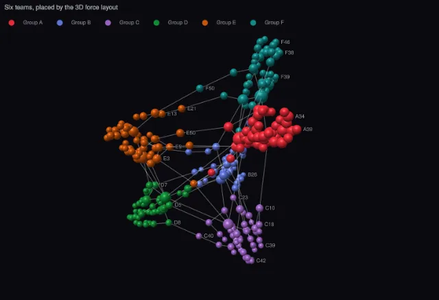 Graph 3D: force layout with groups