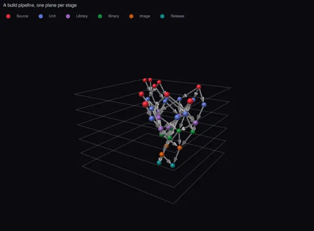 Graph 3D: layered graph in planes
