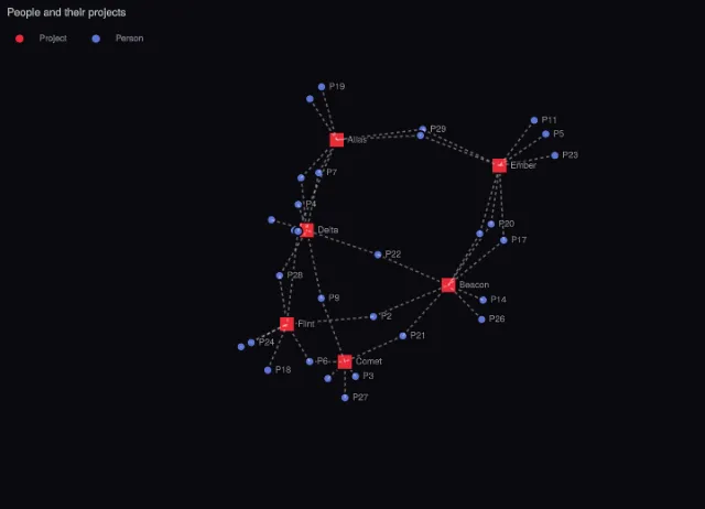 Graph 3D: sprite nodes and dashed lines