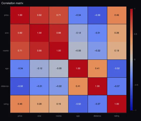 Heatmap: annotated correlation matrix