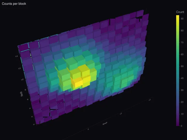 Heatmap: cells as columns (depth, 2.5D view)