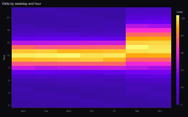 Heatmap: column data
