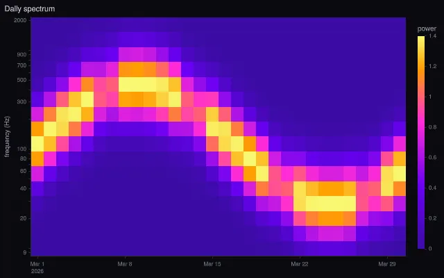 Heatmap: date and log axes