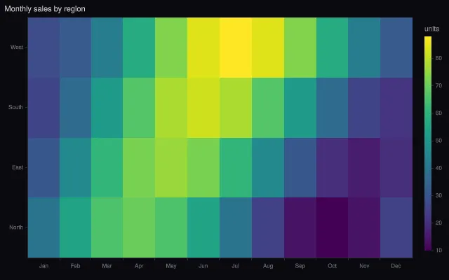 Heatmap: period alignment
