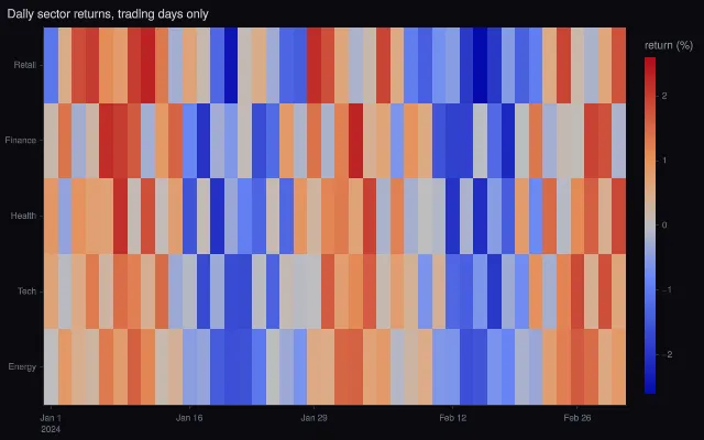 Heatmap: range breaks