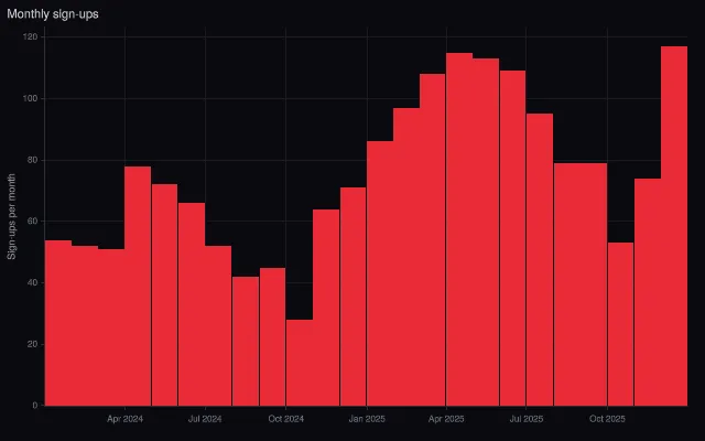 Histogram: dates by month