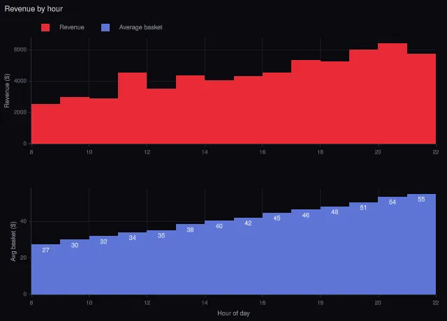 Histogram: sum and average (histfunc)