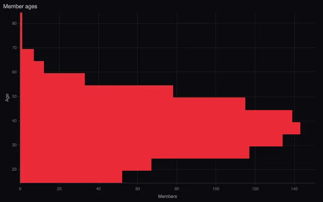 Histogram: horizontal