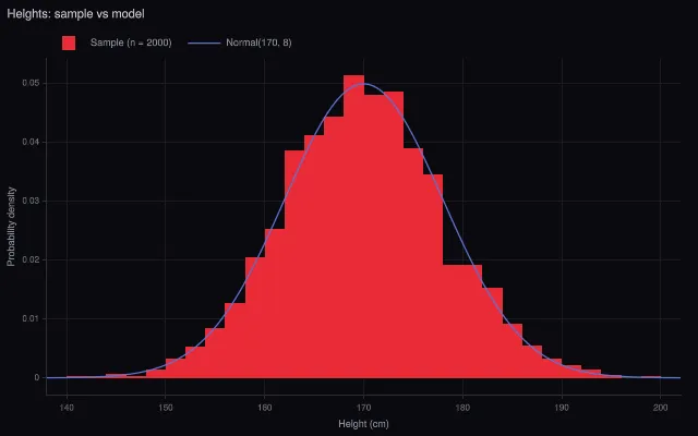 Histogram: probability density