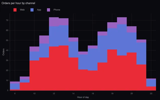 Histogram: stacked with bars