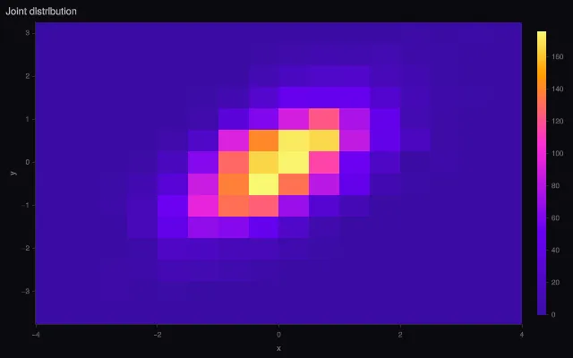 2D histogram: basic