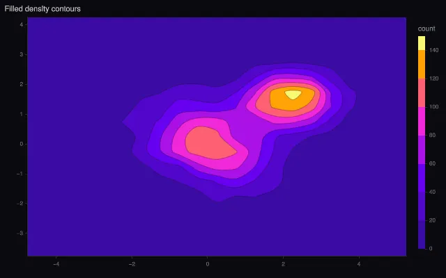 2D density contour: filled