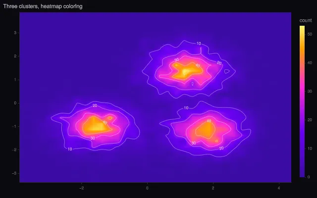 2D density contour: heatmap coloring